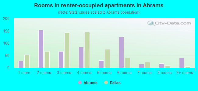Rooms in renter-occupied apartments in Abrams