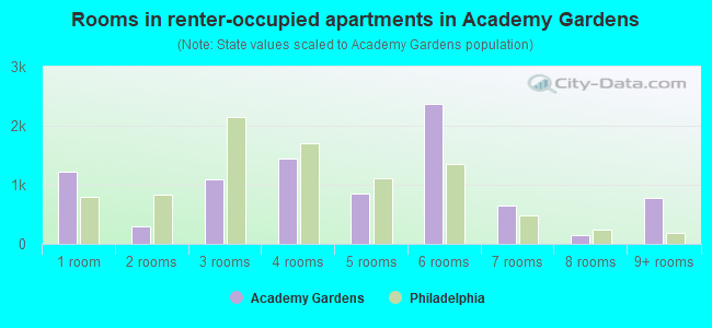 Rooms in renter-occupied apartments in Academy Gardens