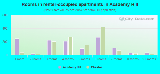 Rooms in renter-occupied apartments in Academy Hill