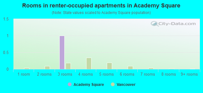 Rooms in renter-occupied apartments in Academy Square