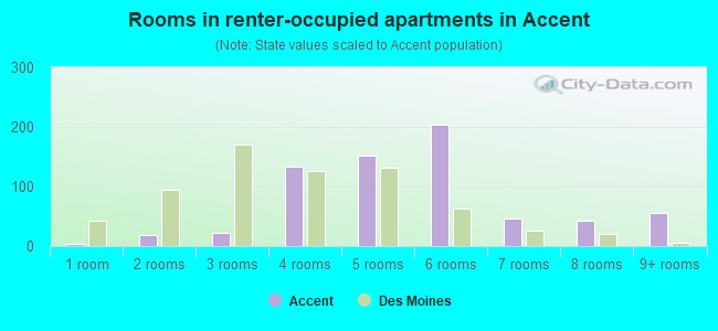 Rooms in renter-occupied apartments in Accent