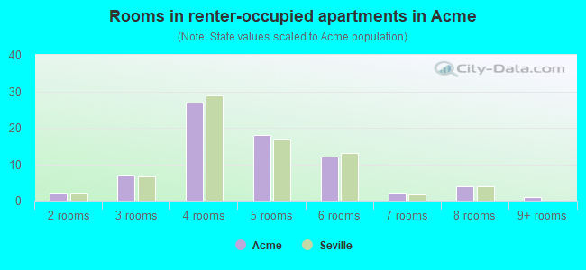 Rooms in renter-occupied apartments in Acme