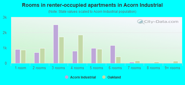 Rooms in renter-occupied apartments in Acorn Industrial