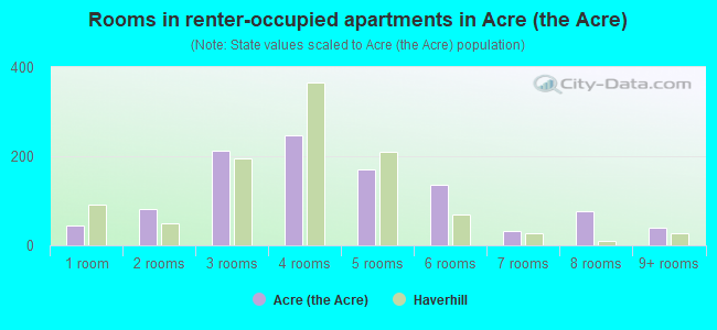 Rooms in renter-occupied apartments in Acre (the Acre)