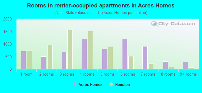 Rooms in renter-occupied apartments in Acres Homes