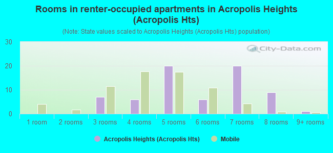 Rooms in renter-occupied apartments in Acropolis Heights (Acropolis Hts)