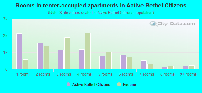 Rooms in renter-occupied apartments in Active Bethel Citizens