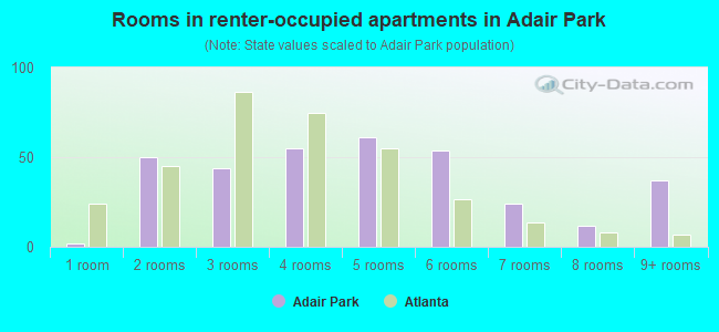 Rooms in renter-occupied apartments in Adair Park