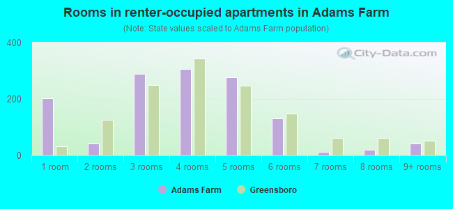 Rooms in renter-occupied apartments in Adams Farm