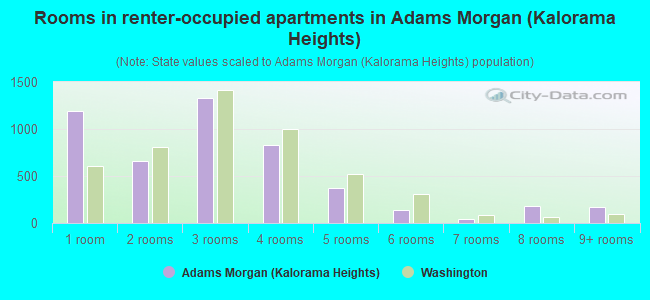 Rooms in renter-occupied apartments in Adams Morgan (Kalorama Heights)