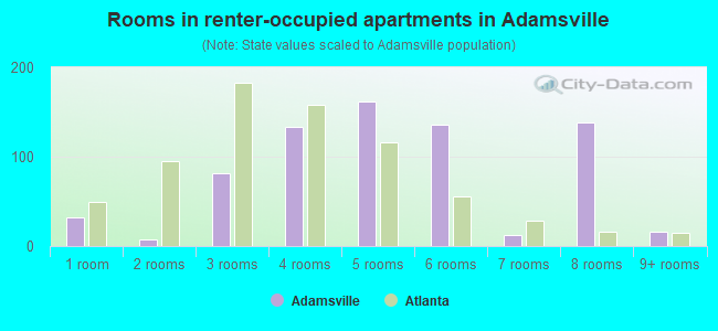 Rooms in renter-occupied apartments in Adamsville