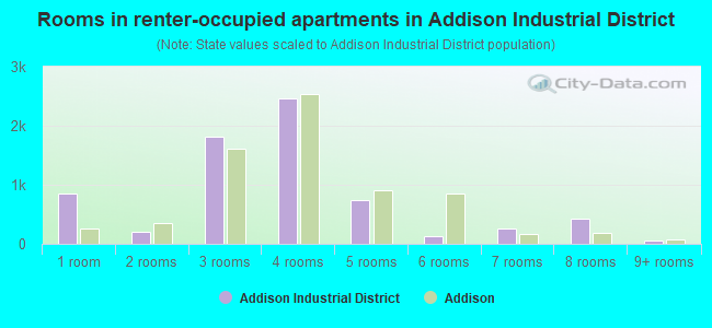 Rooms in renter-occupied apartments in Addison Industrial District