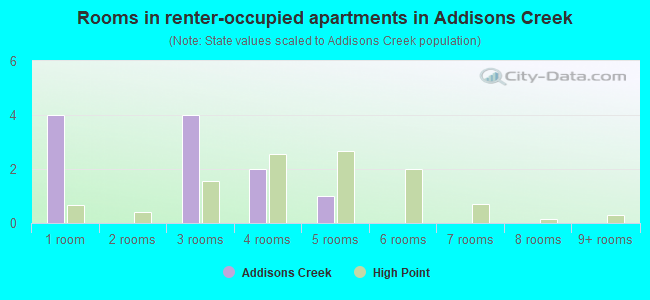 Rooms in renter-occupied apartments in Addisons Creek