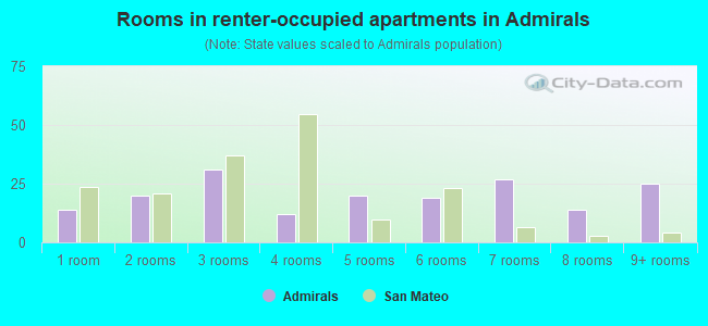 Rooms in renter-occupied apartments in Admirals