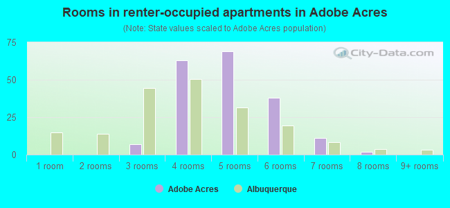 Rooms in renter-occupied apartments in Adobe Acres