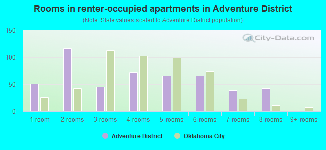 Rooms in renter-occupied apartments in Adventure District