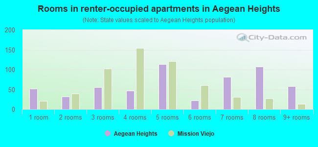 Rooms in renter-occupied apartments in Aegean Heights