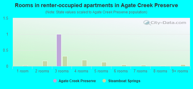 Rooms in renter-occupied apartments in Agate Creek Preserve