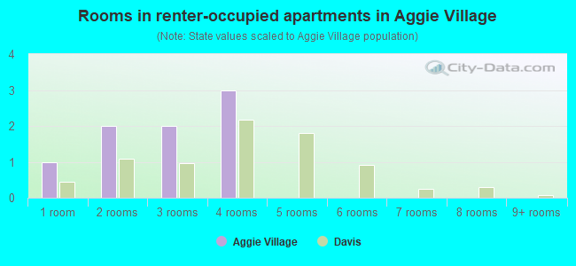 Rooms in renter-occupied apartments in Aggie Village