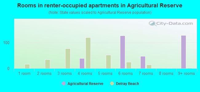 Rooms in renter-occupied apartments in Agricultural Reserve