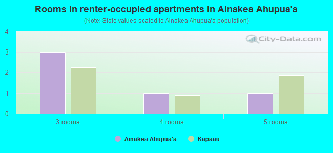 Rooms in renter-occupied apartments in Ainakea Ahupua`a