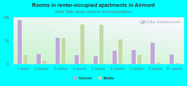 Rooms in renter-occupied apartments in Airmont
