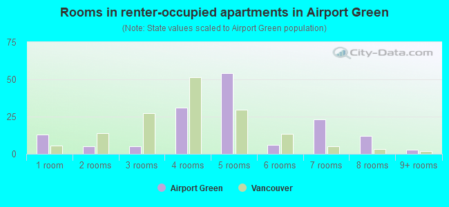 Rooms in renter-occupied apartments in Airport Green