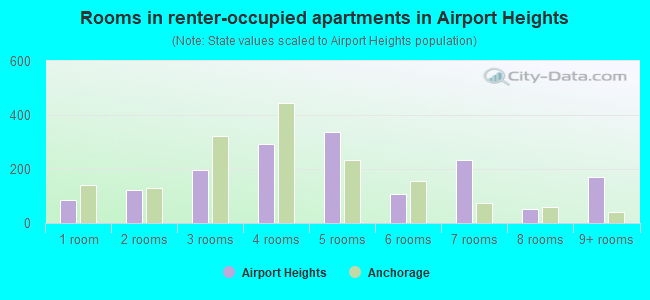 Rooms in renter-occupied apartments in Airport Heights