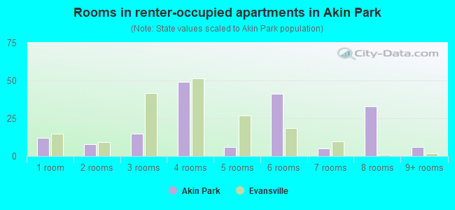 Rooms in renter-occupied apartments in Akin Park