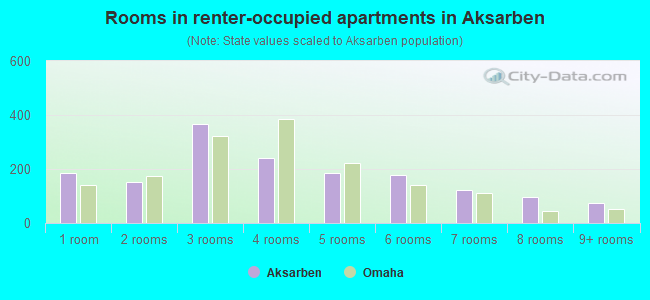 Rooms in renter-occupied apartments in Aksarben