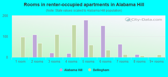 Rooms in renter-occupied apartments in Alabama Hill