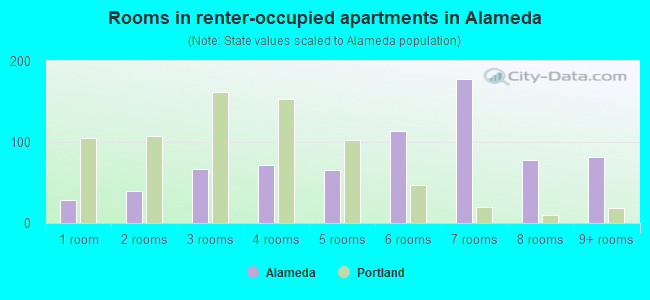 Rooms in renter-occupied apartments in Alameda