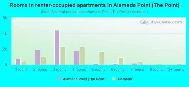 Rooms in renter-occupied apartments in Alameda Point (The Point)