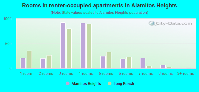 Rooms in renter-occupied apartments in Alamitos Heights
