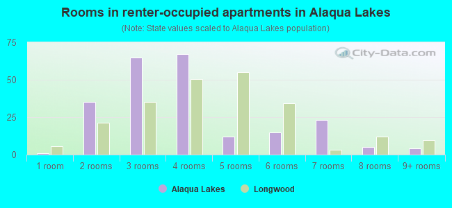 Rooms in renter-occupied apartments in Alaqua Lakes