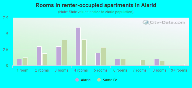 Rooms in renter-occupied apartments in Alarid