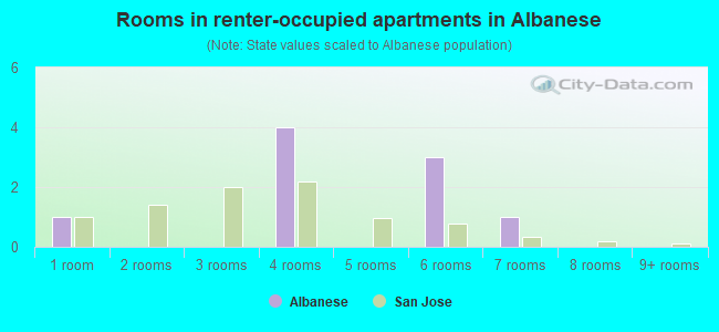 Rooms in renter-occupied apartments in Albanese