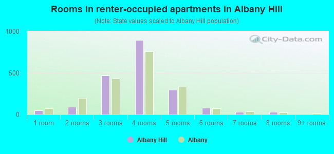 Rooms in renter-occupied apartments in Albany Hill