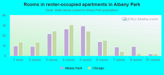 Rooms in renter-occupied apartments in Albany Park