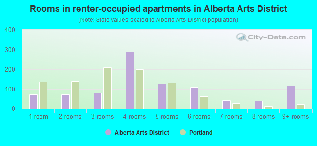 Rooms in renter-occupied apartments in Alberta Arts District