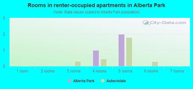 Rooms in renter-occupied apartments in Alberta Park