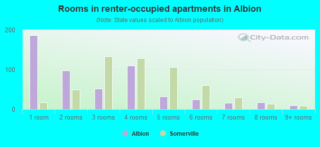Rooms in renter-occupied apartments in Albion