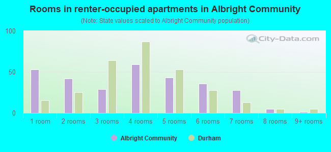 Rooms in renter-occupied apartments in Albright Community