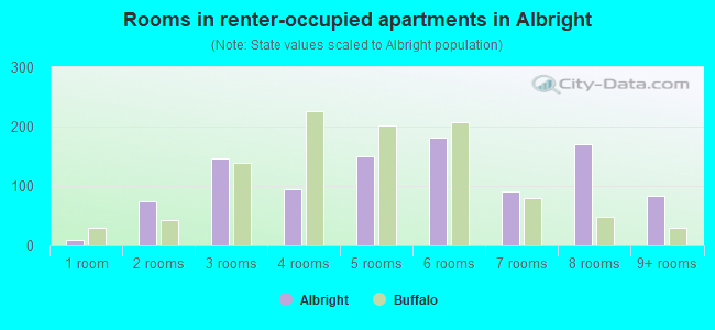 Rooms in renter-occupied apartments in Albright