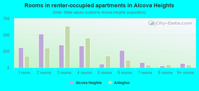 Rooms in renter-occupied apartments in Alcova Heights