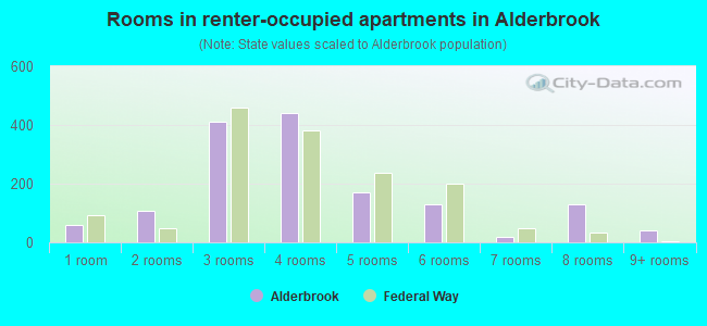 Rooms in renter-occupied apartments in Alderbrook
