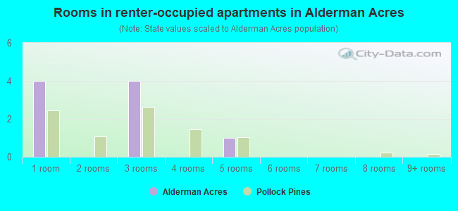 Rooms in renter-occupied apartments in Alderman Acres