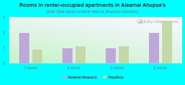 Rooms in renter-occupied apartments in Aleamai Ahupua`a