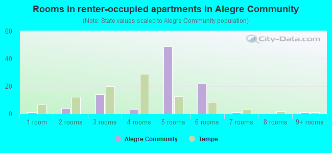 Rooms in renter-occupied apartments in Alegre Community