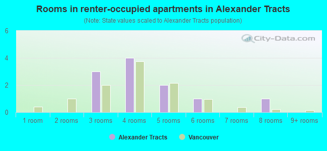 Rooms in renter-occupied apartments in Alexander Tracts